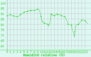 Courbe de l'humidit relative pour Saint-Philbert-de-Grand-Lieu (44)