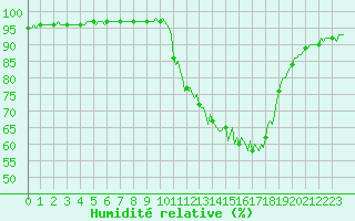 Courbe de l'humidit relative pour Leign-les-Bois (86)