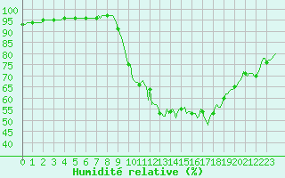 Courbe de l'humidit relative pour Sandillon (45)