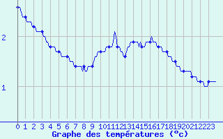 Courbe de tempratures pour Luzinay (38)