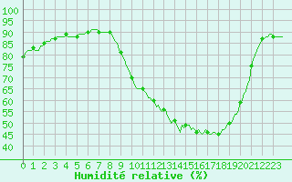 Courbe de l'humidit relative pour Als (30)