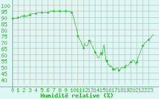 Courbe de l'humidit relative pour Millau (12)