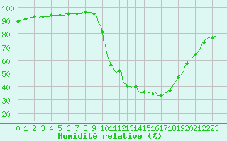 Courbe de l'humidit relative pour Auffargis (78)