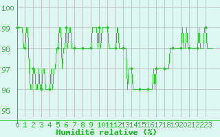 Courbe de l'humidit relative pour Gros-Rderching (57)