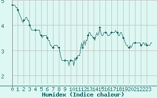 Courbe de l'humidex pour Cernay (86)