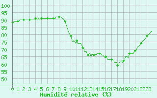 Courbe de l'humidit relative pour Trgueux (22)