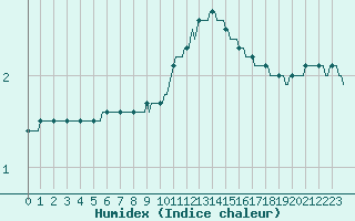 Courbe de l'humidex pour Lobbes (Be)