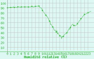 Courbe de l'humidit relative pour Sisteron (04)