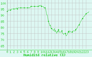 Courbe de l'humidit relative pour Quimperl (29)