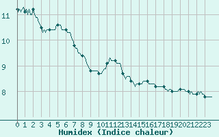 Courbe de l'humidex pour Hd-Bazouges (35)