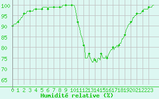 Courbe de l'humidit relative pour Tour-en-Sologne (41)
