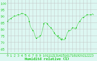 Courbe de l'humidit relative pour Verneuil (78)