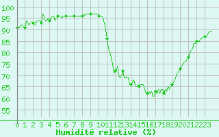 Courbe de l'humidit relative pour Kernascleden (56)