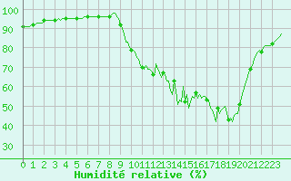 Courbe de l'humidit relative pour Quimperl (29)