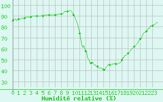 Courbe de l'humidit relative pour Verngues - Hameau de Cazan (13)