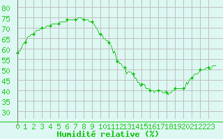 Courbe de l'humidit relative pour Paris Saint-Germain-des-Prs (75)