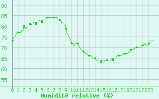 Courbe de l'humidit relative pour Sallanches (74)