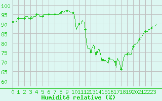 Courbe de l'humidit relative pour Bannalec (29)