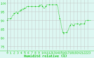 Courbe de l'humidit relative pour Beernem (Be)