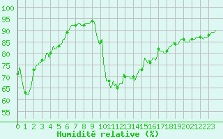 Courbe de l'humidit relative pour Fontenermont (14)