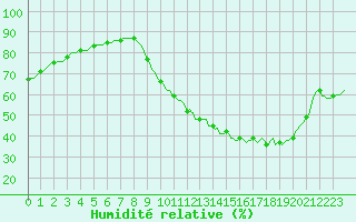 Courbe de l'humidit relative pour Breuillet (17)