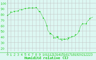 Courbe de l'humidit relative pour Saint-Martin-de-Londres (34)