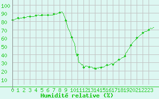 Courbe de l'humidit relative pour Verngues - Hameau de Cazan (13)