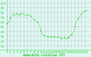 Courbe de l'humidit relative pour Perpignan Moulin  Vent (66)