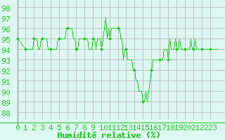 Courbe de l'humidit relative pour Bourg-en-Bresse (01)