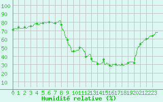 Courbe de l'humidit relative pour Hohrod (68)