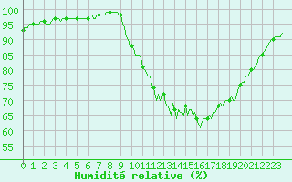 Courbe de l'humidit relative pour Gros-Rderching (57)