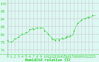 Courbe de l'humidit relative pour Saint-Igneuc (22)
