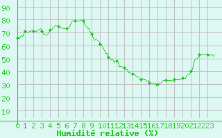 Courbe de l'humidit relative pour Dourgne - En Galis (81)