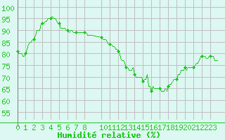 Courbe de l'humidit relative pour Courcelles (Be)