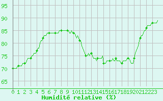 Courbe de l'humidit relative pour Triel-sur-Seine (78)