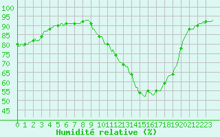 Courbe de l'humidit relative pour Pertuis - Le Farigoulier (84)