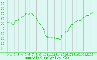 Courbe de l'humidit relative pour Aniane (34)