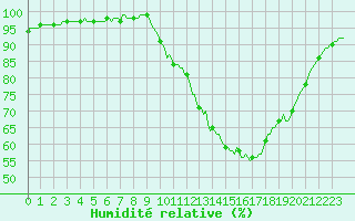 Courbe de l'humidit relative pour Douzy (08)