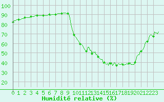 Courbe de l'humidit relative pour Voinmont (54)