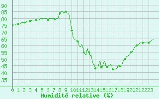 Courbe de l'humidit relative pour Narbonne-Ouest (11)