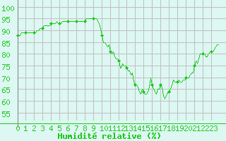 Courbe de l'humidit relative pour Lasne (Be)