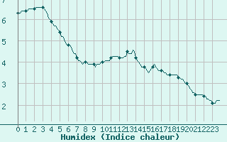 Courbe de l'humidex pour Deidenberg (Be)