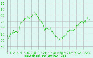Courbe de l'humidit relative pour Estoher (66)