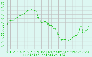Courbe de l'humidit relative pour Plussin (42)
