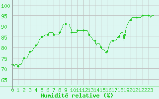Courbe de l'humidit relative pour Dounoux (88)