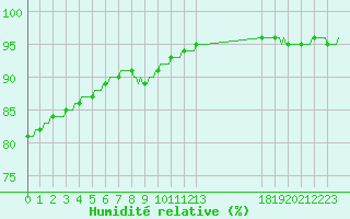 Courbe de l'humidit relative pour Plouguerneau (29)