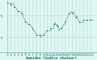 Courbe de l'humidex pour Courcouronnes (91)