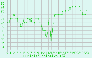 Courbe de l'humidit relative pour Cavalaire-sur-Mer (83)