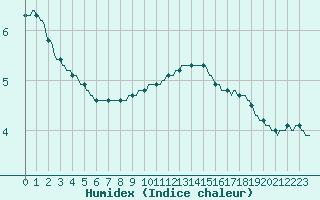 Courbe de l'humidex pour Trelly (50)