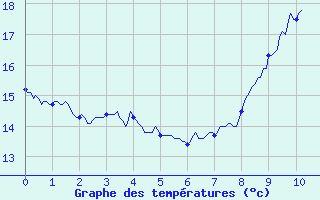 Courbe de tempratures pour Saint-Martin-de-Londres (34)